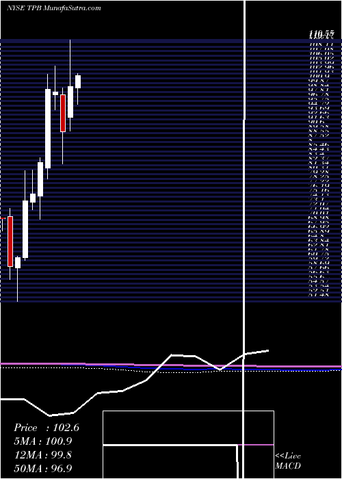  monthly chart TurningPoint