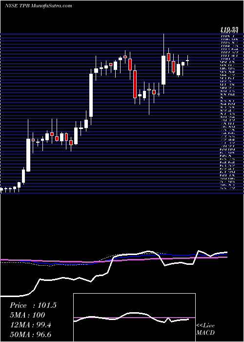  weekly chart TurningPoint