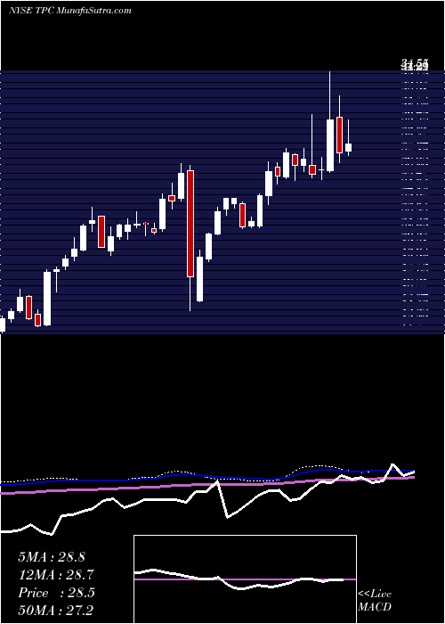  weekly chart TutorPerini