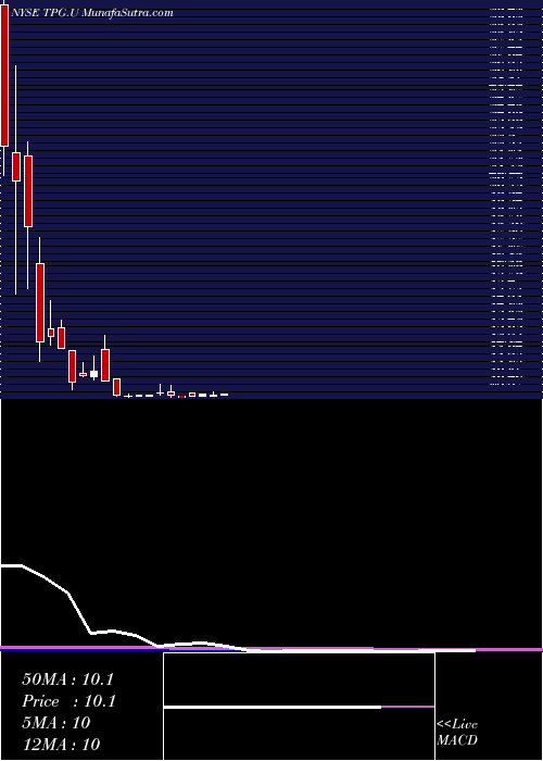  monthly chart TpgPace