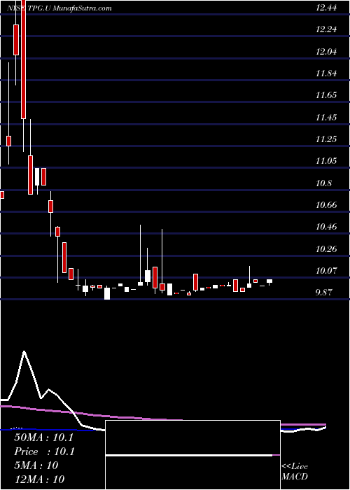  weekly chart TpgPace