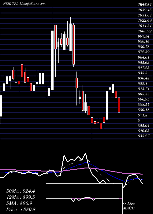  Daily chart TexasPacific