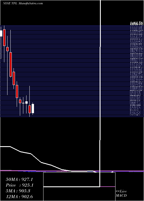  monthly chart TexasPacific