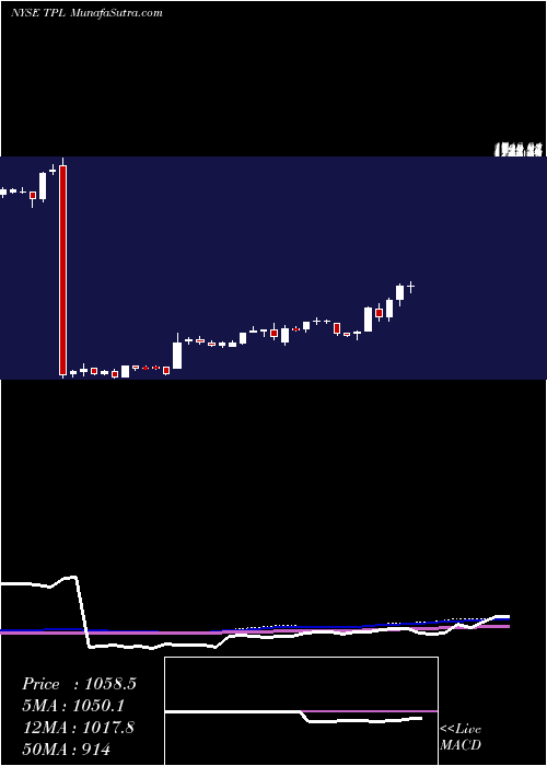  weekly chart TexasPacific