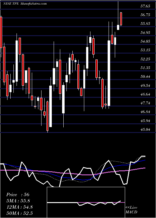  weekly chart TempurSealy