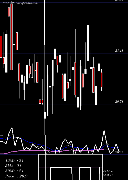  Daily chart Tortoise Power And Energy Infrastructure Fund, Inc