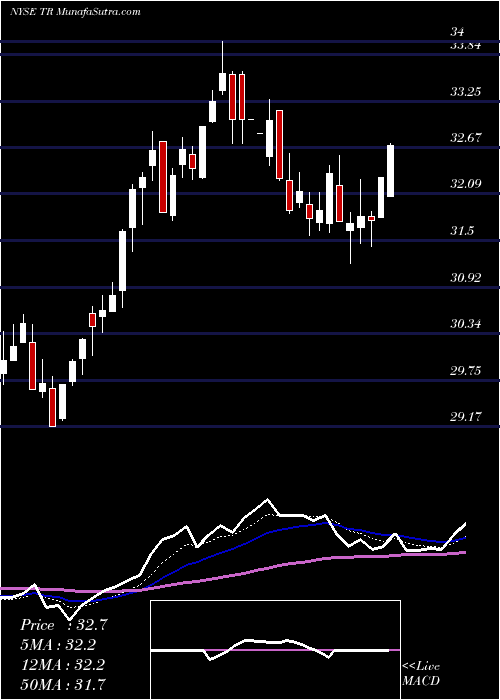  Daily chart TootsieRoll