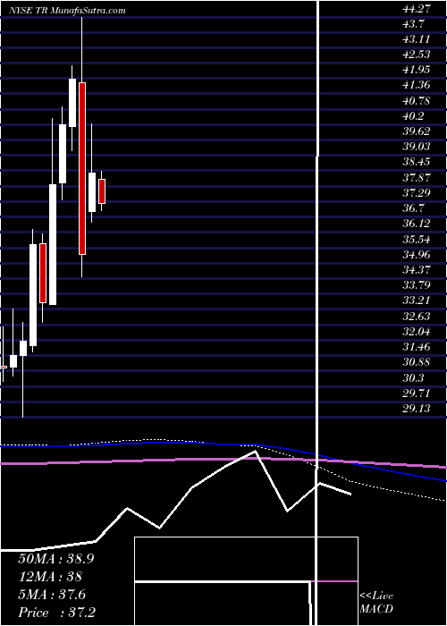  monthly chart TootsieRoll