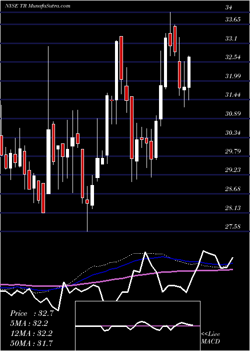  weekly chart TootsieRoll