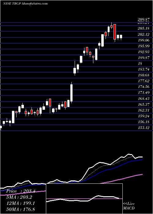  Daily chart TargaResources