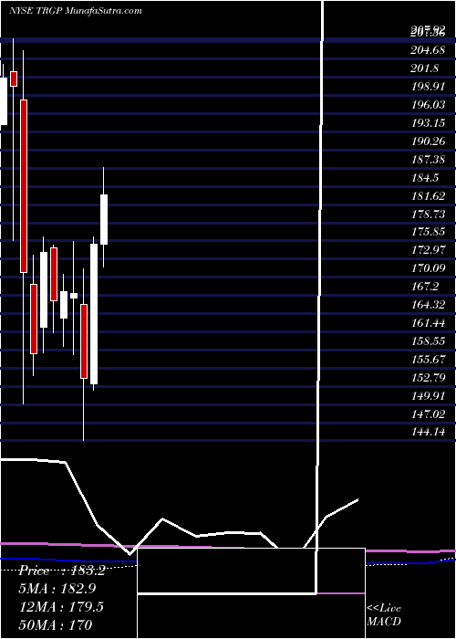  monthly chart TargaResources
