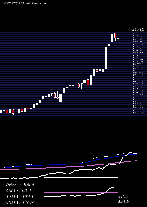  weekly chart TargaResources