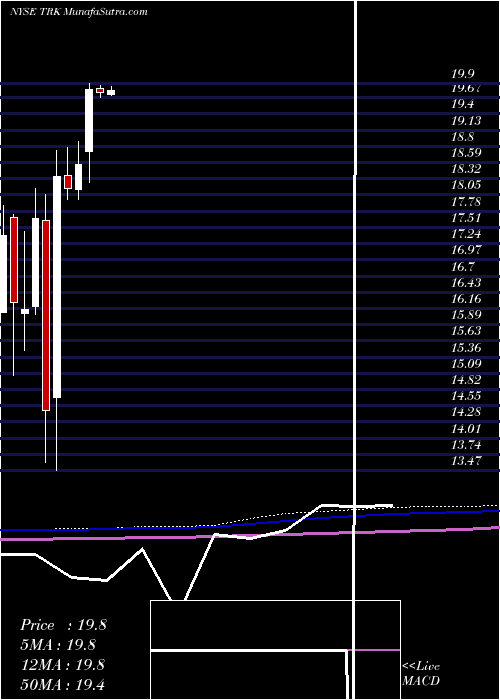  monthly chart SpeedwayMotorsports