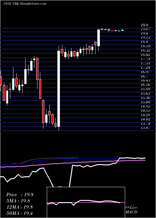  weekly chart SpeedwayMotorsports