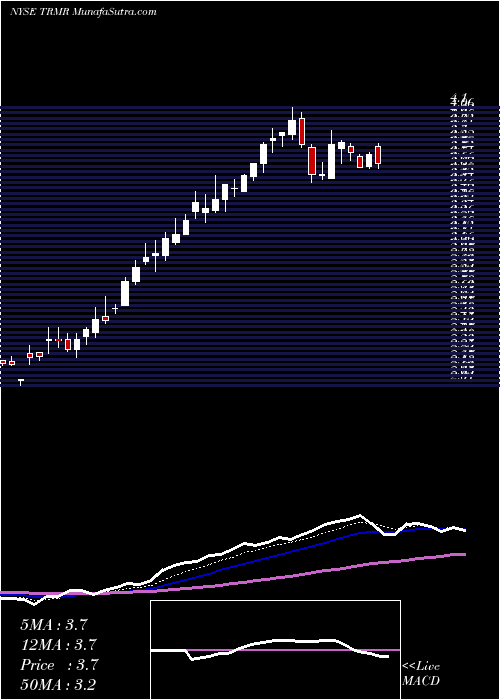  Daily chart Tremor Video Inc