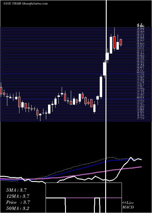  weekly chart TremorVideo