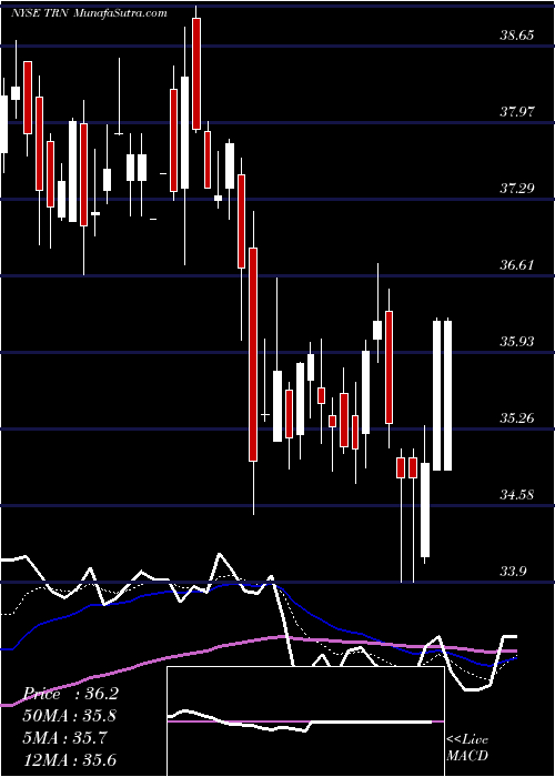  Daily chart Trinity Industries, Inc.