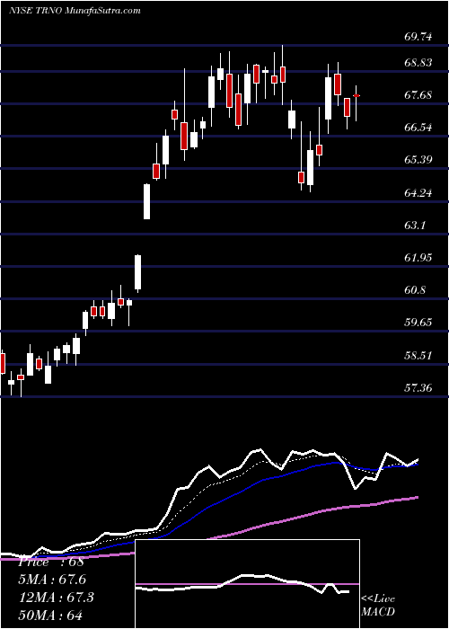  Daily chart TerrenoRealty