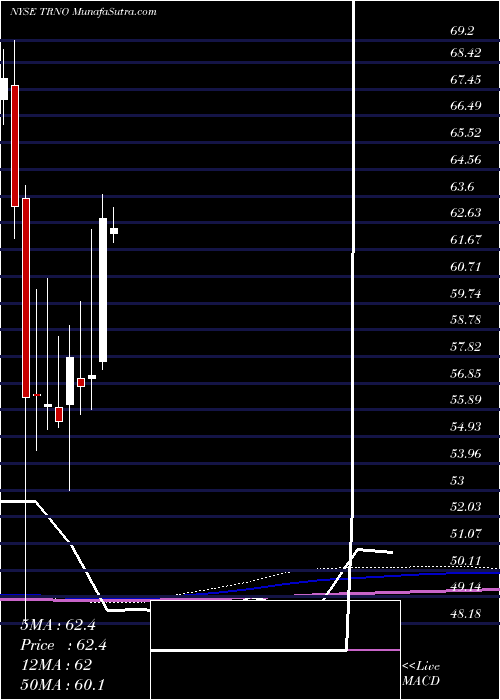  monthly chart TerrenoRealty