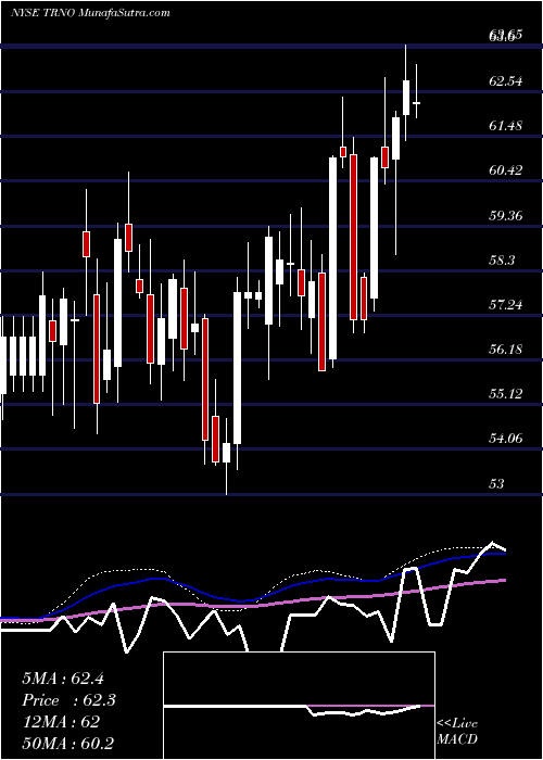  weekly chart TerrenoRealty
