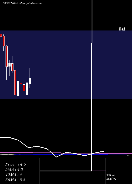  monthly chart Tronox