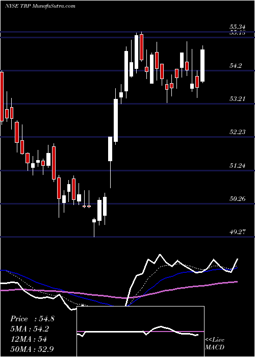  Daily chart TranscanadaCorporation