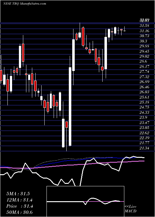  weekly chart TurquoiseHill
