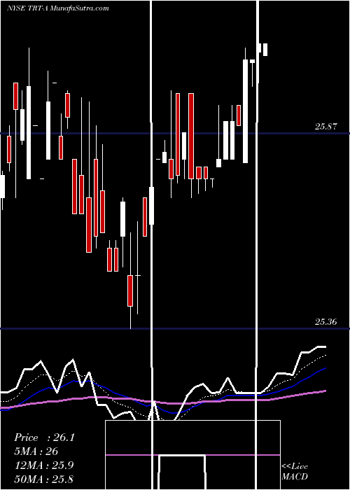  Daily chart TritonIntl