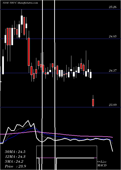  Daily chart Triton Intl Ltd 7.375% [Trtn/Pc]