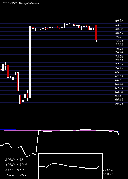  weekly chart TritonInternational