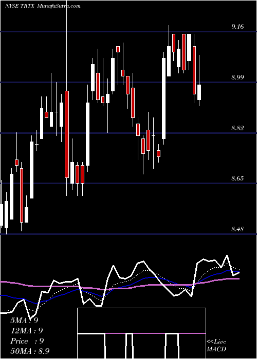  Daily chart TPG RE Finance Trust, Inc.