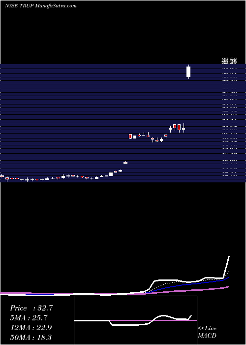  Daily chart Trupanion