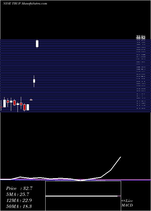  monthly chart Trupanion