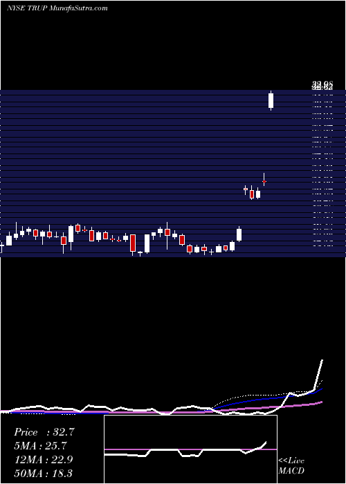  weekly chart Trupanion