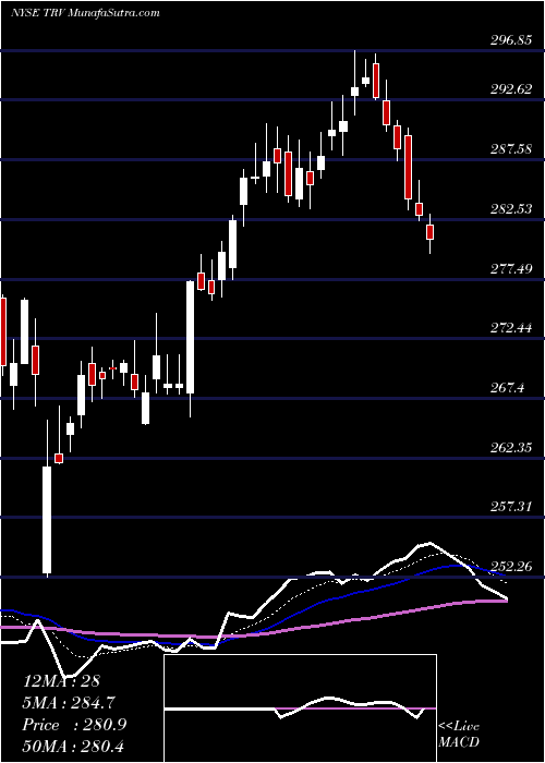  Daily chart The Travelers Companies, Inc.