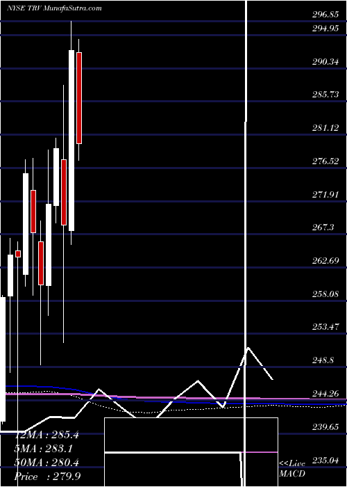  monthly chart TravelersCompanies