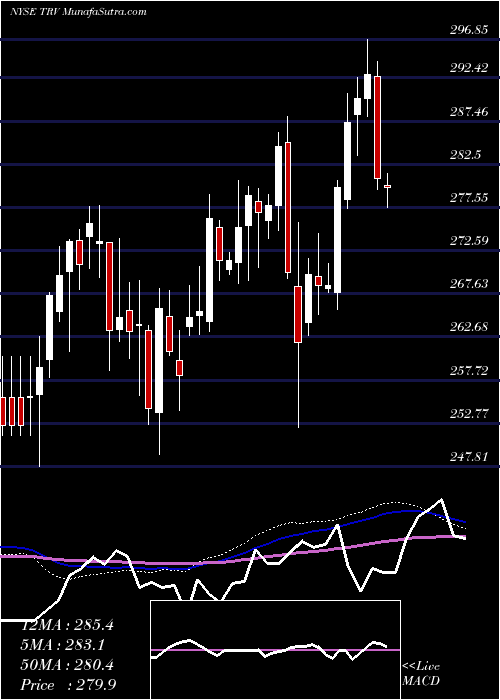  weekly chart TravelersCompanies