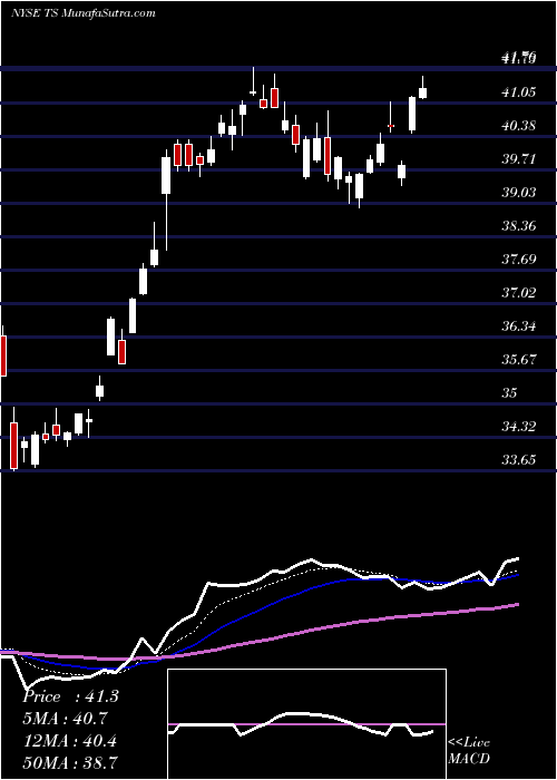  Daily chart Tenaris S.A.