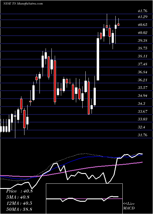  weekly chart TenarisS