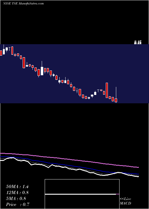  Daily chart TrinseoS