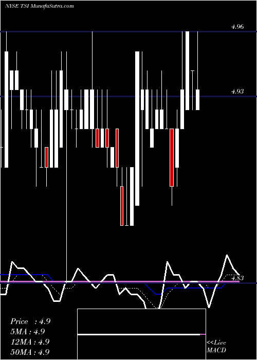  Daily chart TcwStrategic