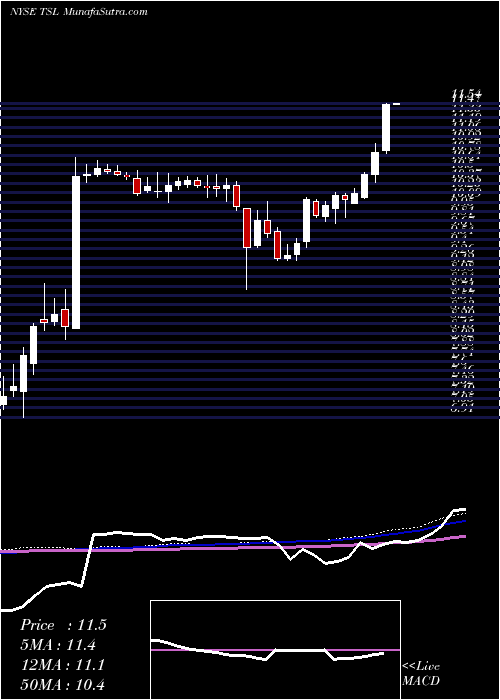  weekly chart TrinaSolar