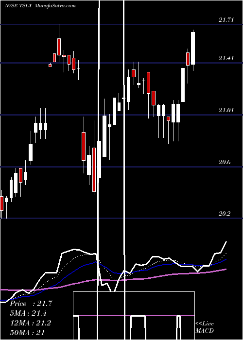  Daily chart TpgSpecialty