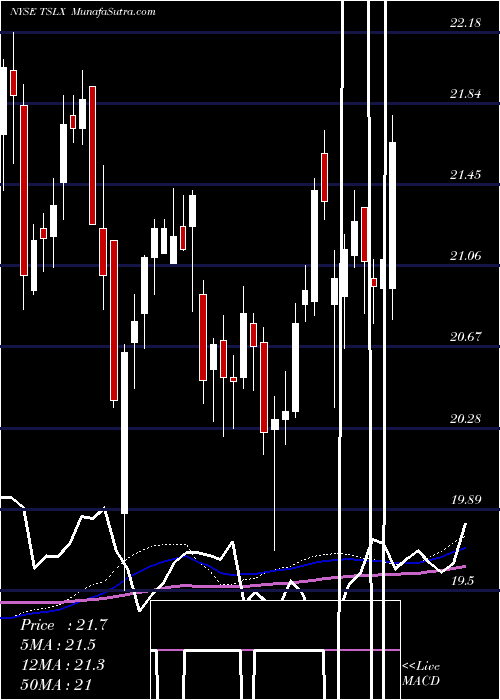  weekly chart TpgSpecialty