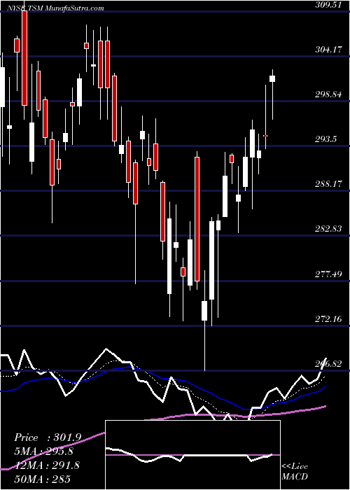  Daily chart Taiwan Semiconductor Manufacturing Company Ltd.