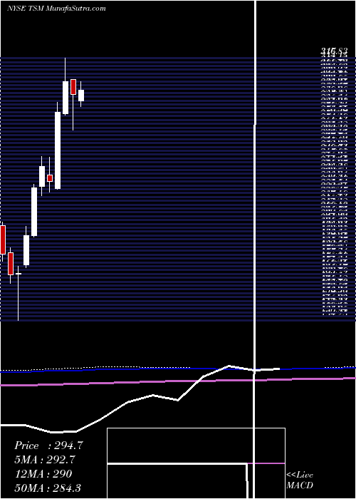  monthly chart TaiwanSemiconductor