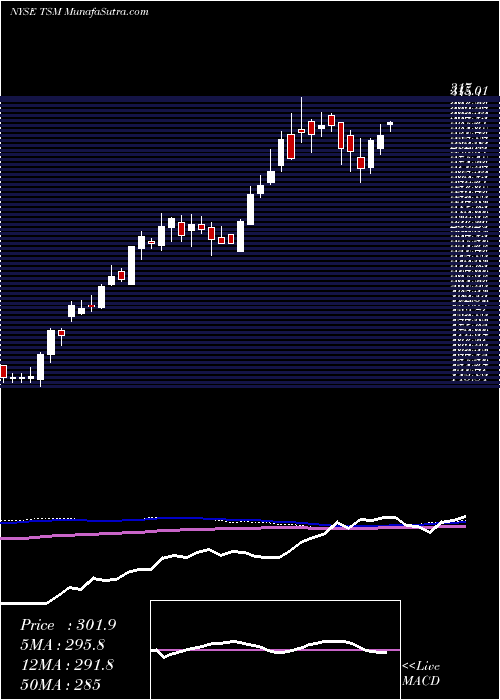  weekly chart TaiwanSemiconductor