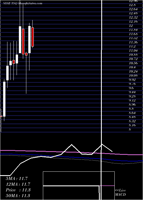  monthly chart TownsquareMedia