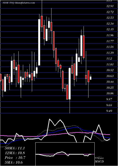  weekly chart TownsquareMedia