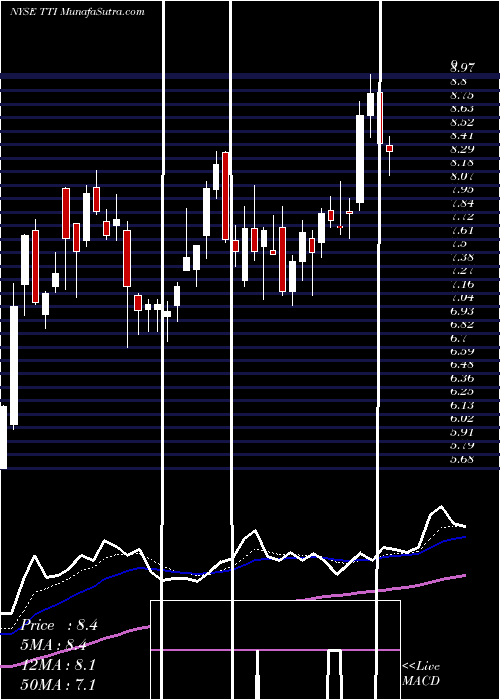  Daily chart TetraTechnologies